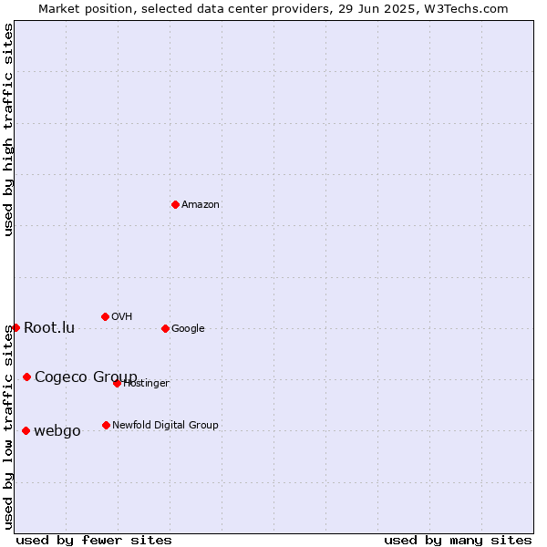 Market position of Cogeco Group vs. webgo vs. Root.lu