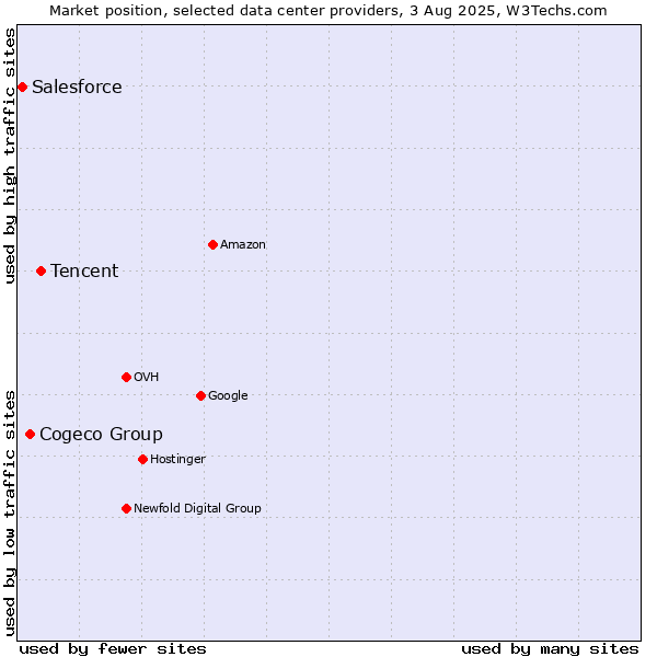 Market position of Tencent vs. Cogeco Group vs. Salesforce