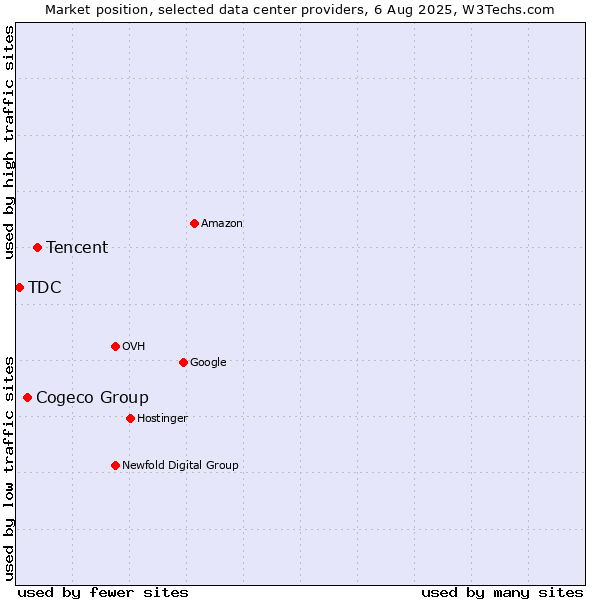 Market position of Tencent vs. Cogeco Group vs. TDC