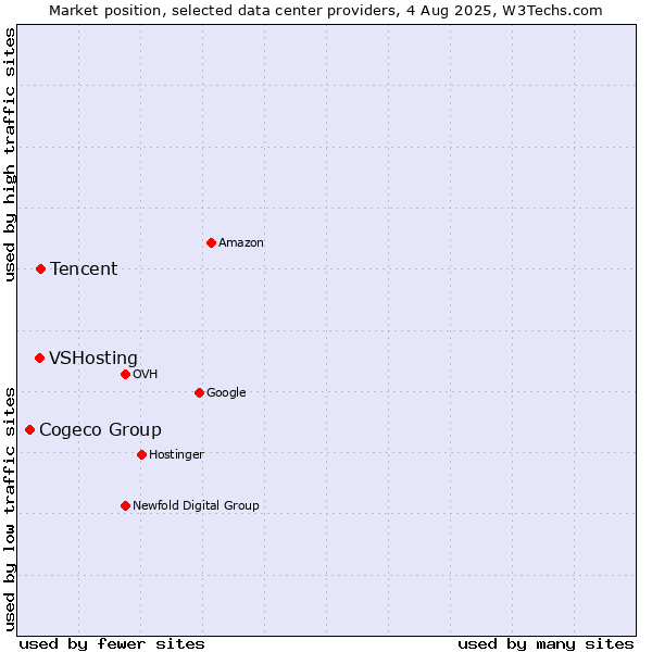 Market position of Tencent vs. VSHosting vs. Cogeco Group