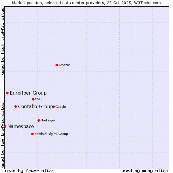 Market position of Contabo Group vs. Eurofiber Group vs. Namespace