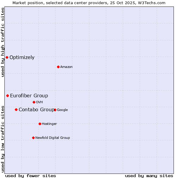Market position of Contabo Group vs. Eurofiber Group vs. Optimizely
