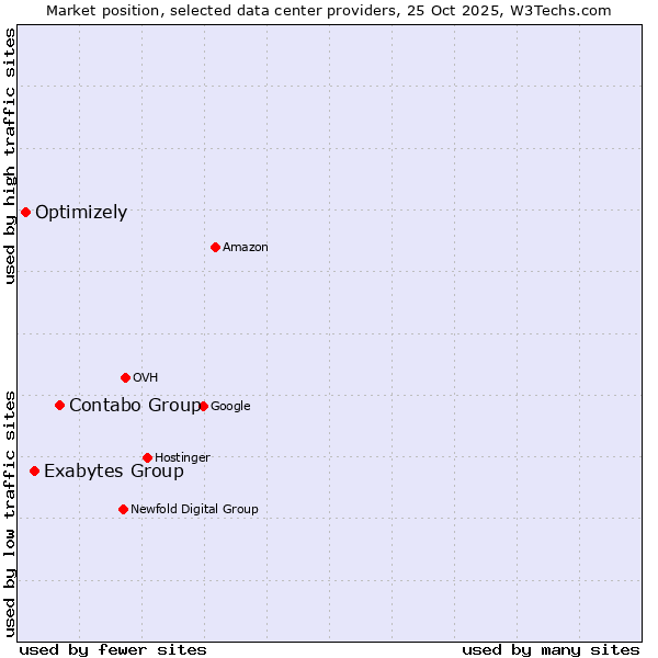 Market position of Contabo Group vs. Exabytes Group vs. Optimizely