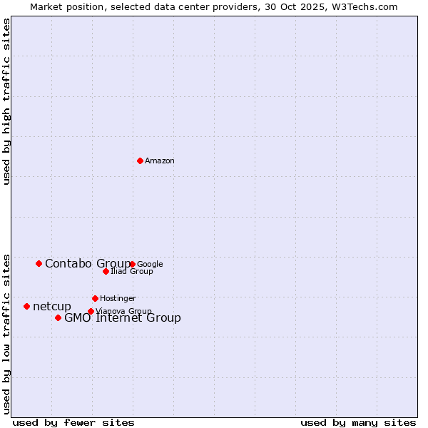 Market position of GMO Internet Group vs. Contabo Group vs. netcup