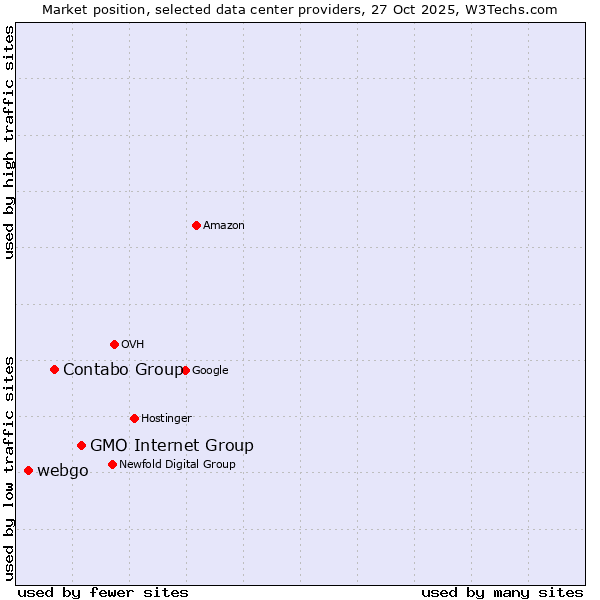 Market position of GMO Internet Group vs. Contabo Group vs. webgo
