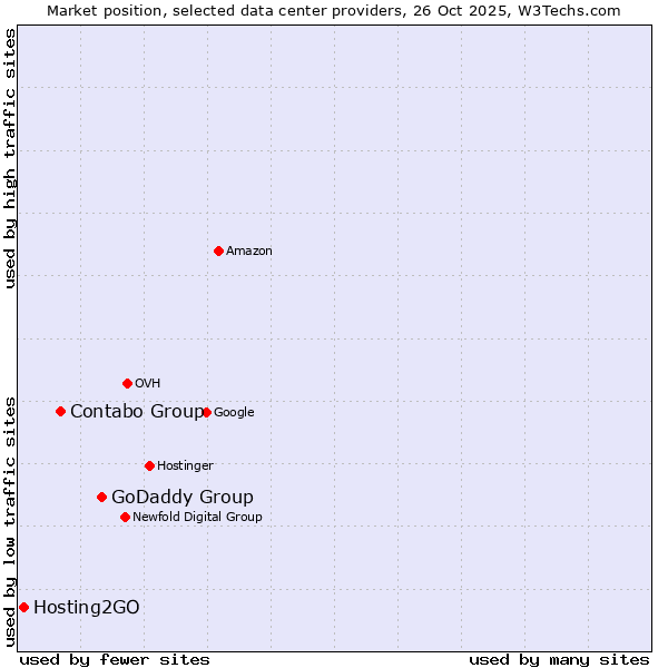 Market position of GoDaddy Group vs. Contabo Group vs. Hosting2GO