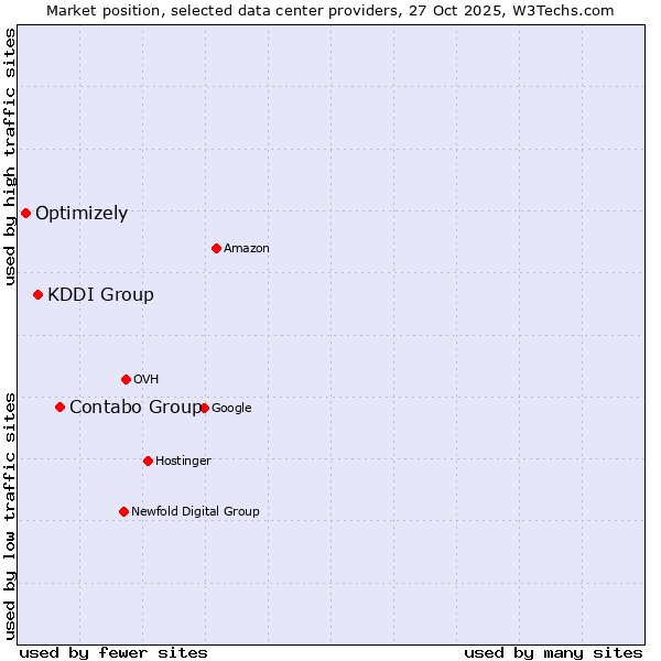 Market position of Contabo Group vs. KDDI Group vs. Optimizely