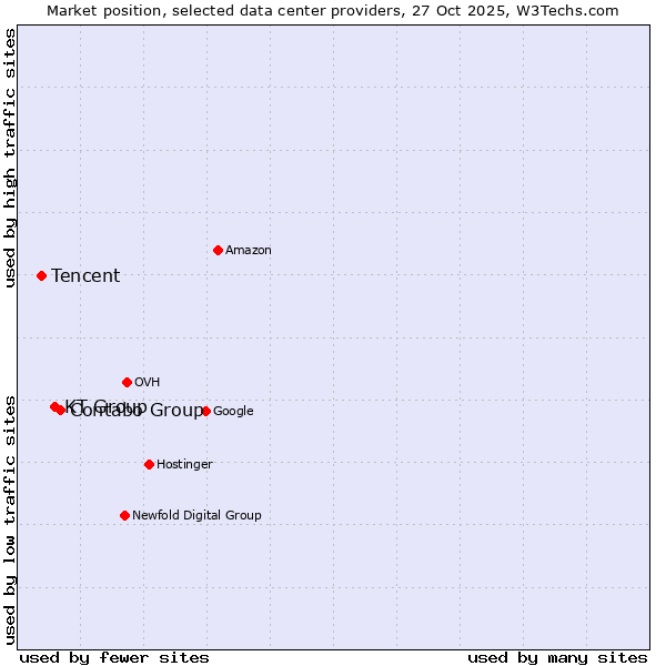Market position of Contabo Group vs. KT Group vs. Tencent