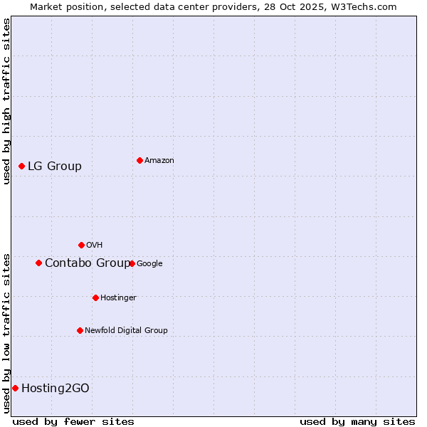 Market position of Contabo Group vs. LG Group vs. Hosting2GO