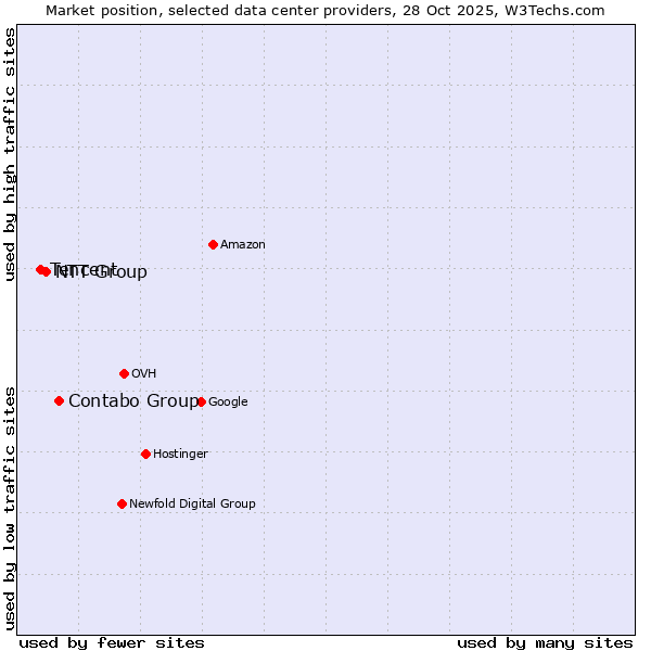 Market position of Contabo Group vs. NTT Group vs. Tencent
