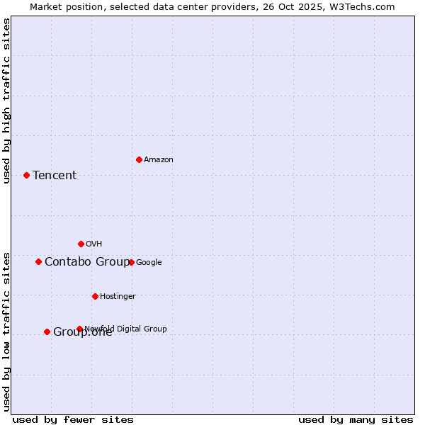 Market position of Group.one vs. Contabo Group vs. Tencent