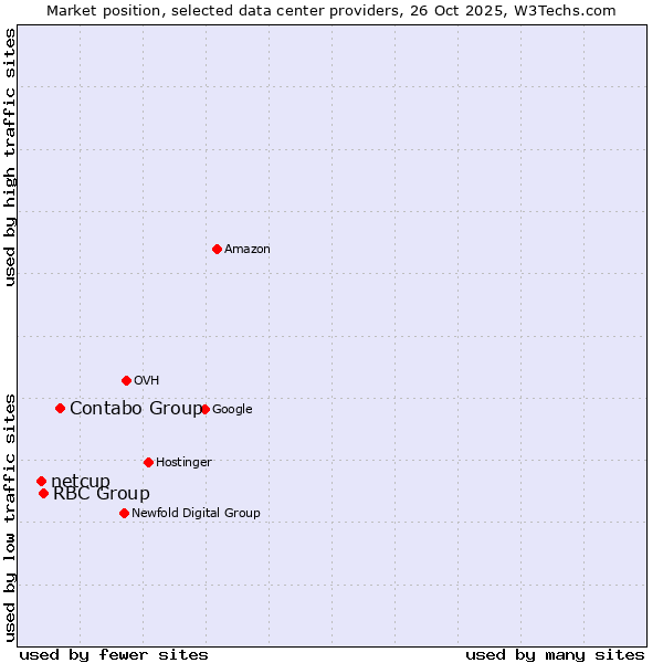 Market position of Contabo Group vs. RBC Group vs. netcup