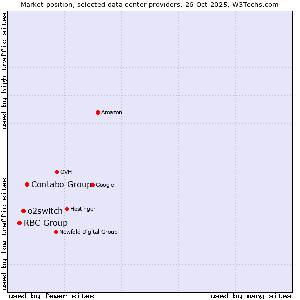Market position of Contabo Group vs. o2switch vs. RBC Group