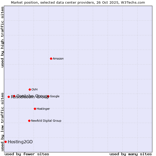 Market position of Contabo Group vs. Rostelecom Group vs. Hosting2GO