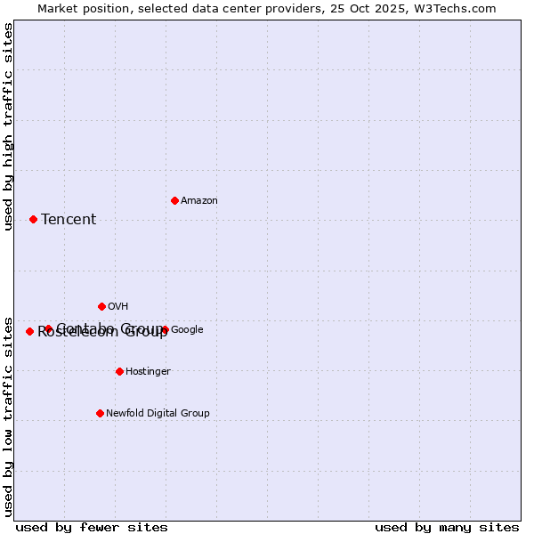 Market position of Contabo Group vs. Tencent vs. Rostelecom Group