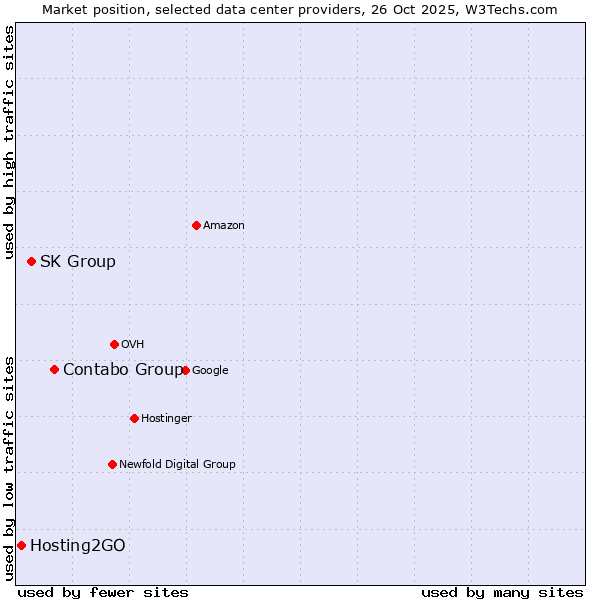Market position of Contabo Group vs. SK Group vs. Hosting2GO