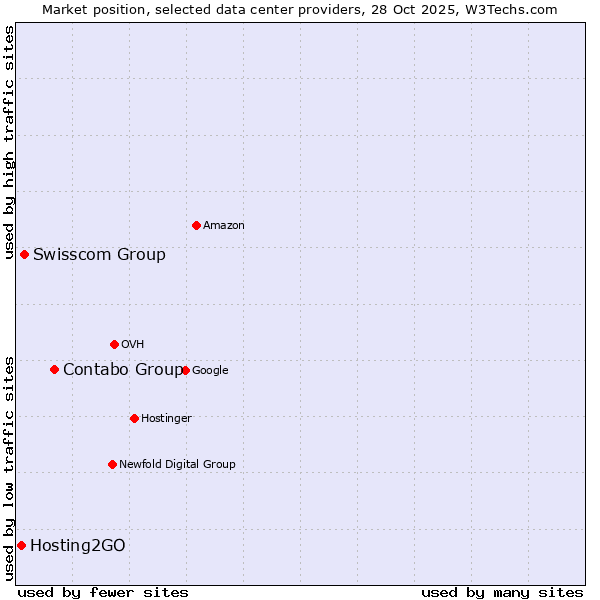 Market position of Contabo Group vs. Swisscom Group vs. Hosting2GO