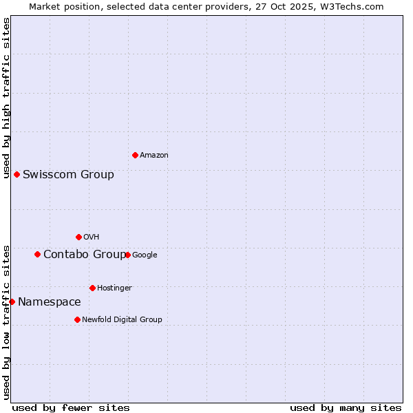 Market position of Contabo Group vs. Swisscom Group vs. Namespace