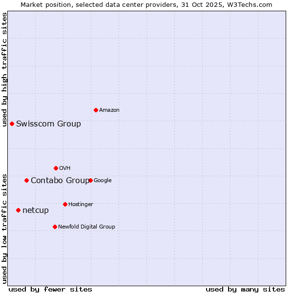 Market position of Contabo Group vs. netcup vs. Swisscom Group