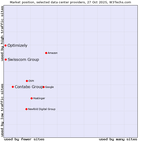 Market position of Contabo Group vs. Swisscom Group vs. Optimizely