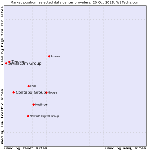 Market position of Contabo Group vs. Tencent vs. Swisscom Group