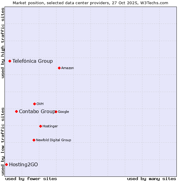 Market position of Contabo Group vs. Telefónica Group vs. Hosting2GO
