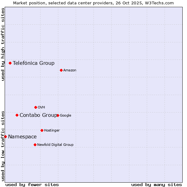 Market position of Contabo Group vs. Telefónica Group vs. Namespace