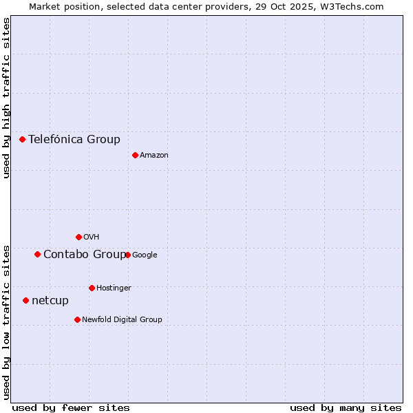 Market position of Contabo Group vs. netcup vs. Telefónica Group