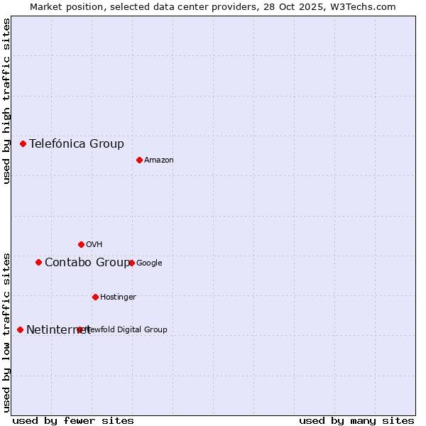 Market position of Contabo Group vs. Telefónica Group vs. Netinternet