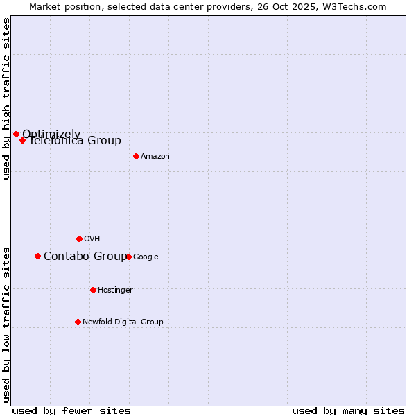 Market position of Contabo Group vs. Telefónica Group vs. Optimizely