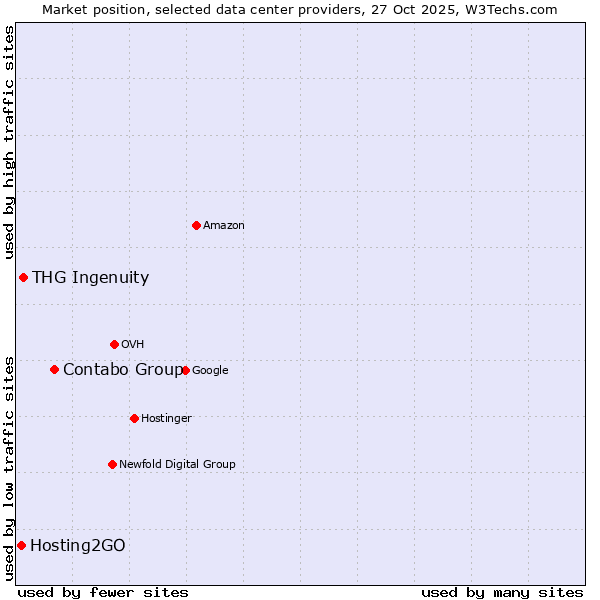 Market position of Contabo Group vs. THG Ingenuity vs. Hosting2GO