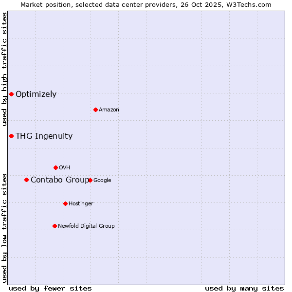 Market position of Contabo Group vs. THG Ingenuity vs. Optimizely