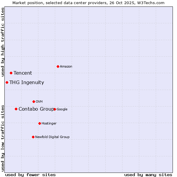 Market position of Contabo Group vs. Tencent vs. THG Ingenuity
