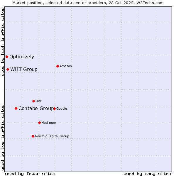 Market position of Contabo Group vs. WIIT Group vs. Optimizely