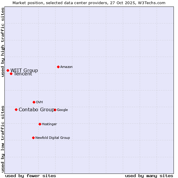 Market position of Contabo Group vs. Tencent vs. WIIT Group