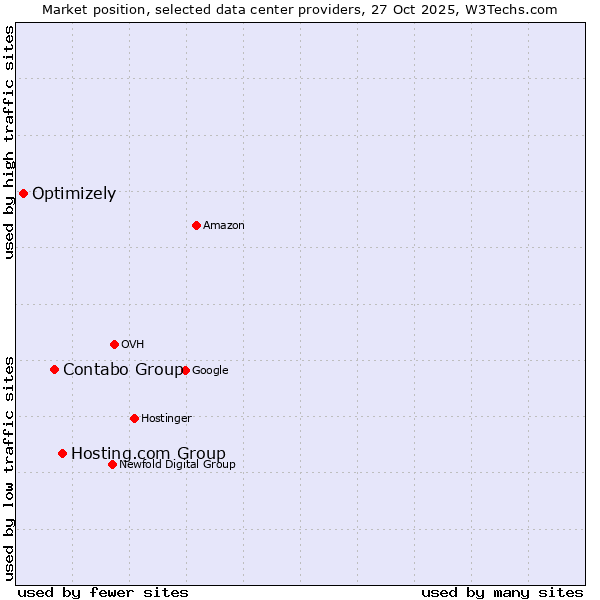 Market position of Hosting.com Group vs. Contabo Group vs. Optimizely
