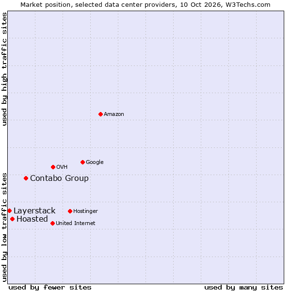 Market position of Contabo Group vs. Hoasted vs. Layerstack