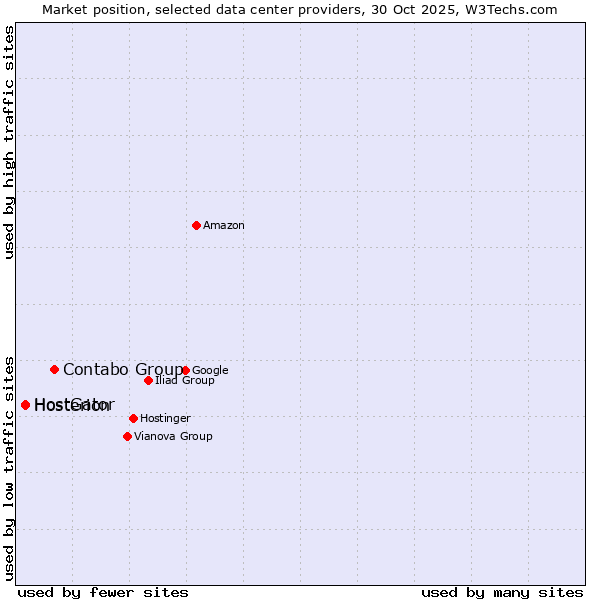 Market position of Contabo Group vs. Hosterion vs. HostGator