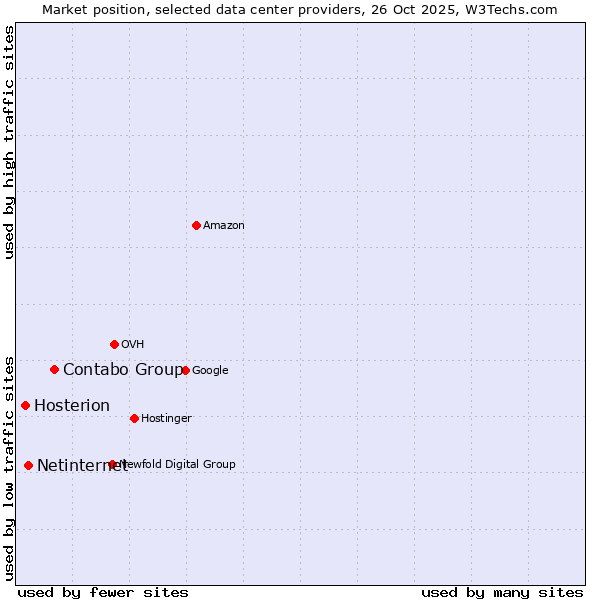 Market position of Contabo Group vs. Netinternet vs. Hosterion