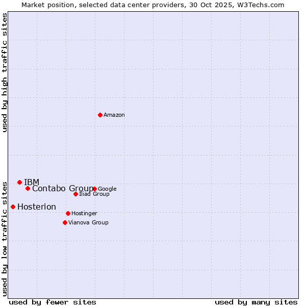 Market position of Contabo Group vs. IBM vs. Hosterion