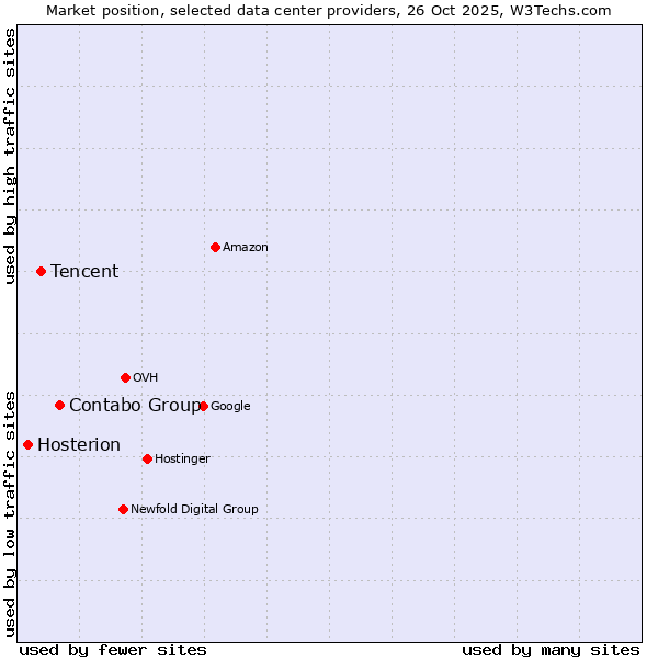Market position of Contabo Group vs. Tencent vs. Hosterion