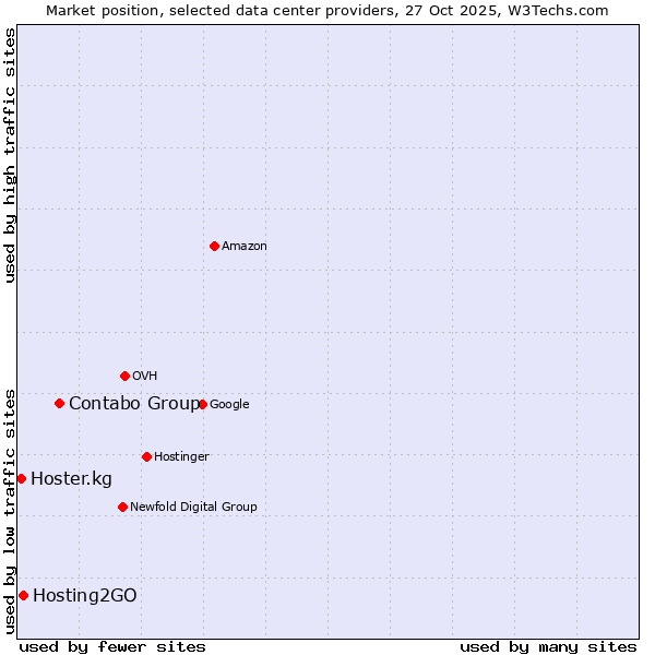 Market position of Contabo Group vs. Hosting2GO vs. Hoster.kg
