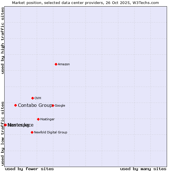 Market position of Contabo Group vs. Hoster.kg vs. Namespace