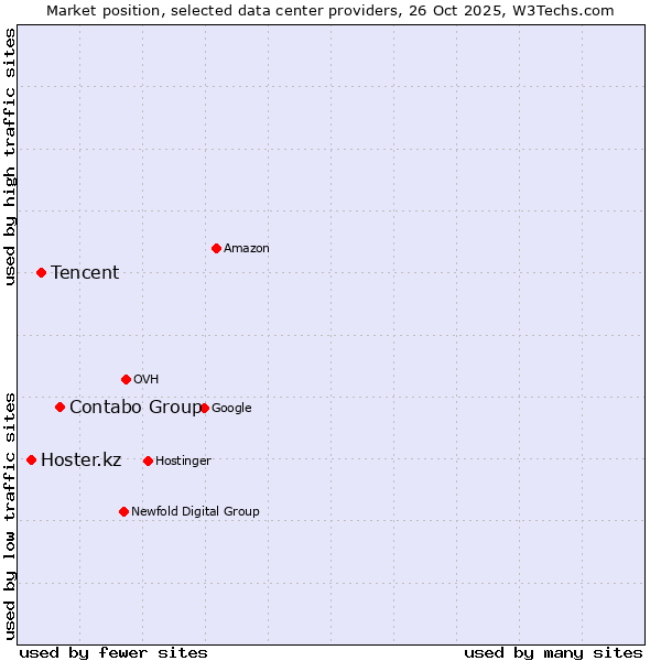 Market position of Contabo Group vs. Tencent vs. Hoster.kz