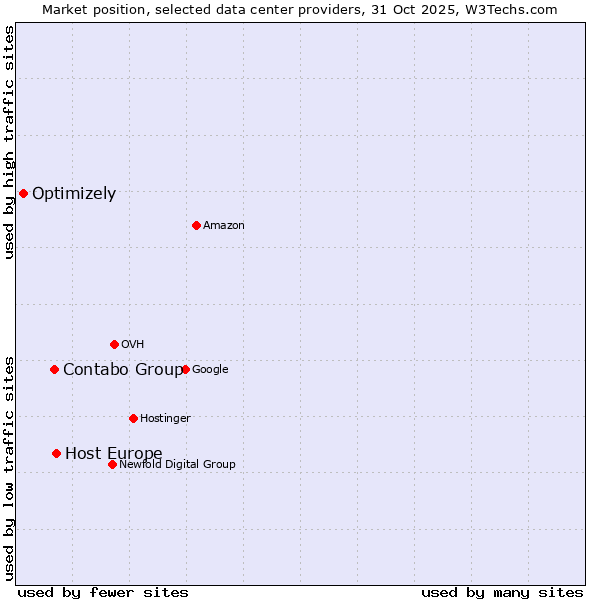 Market position of Host Europe vs. Contabo Group vs. Optimizely
