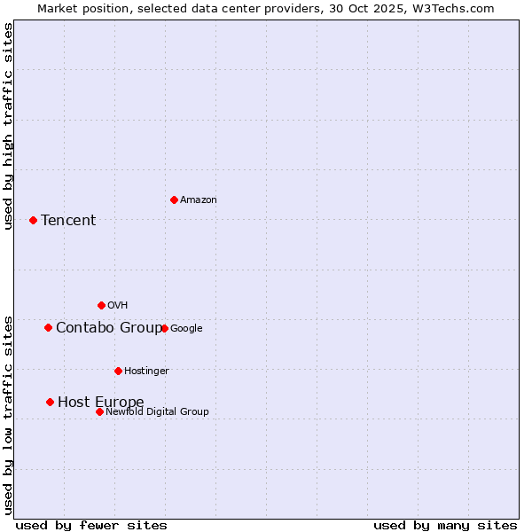 Market position of Host Europe vs. Contabo Group vs. Tencent