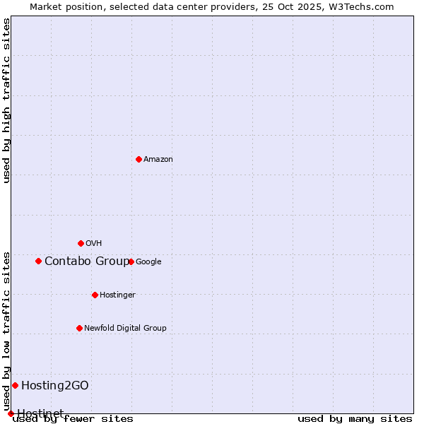 Market position of Contabo Group vs. Hosting2GO vs. Hostinet