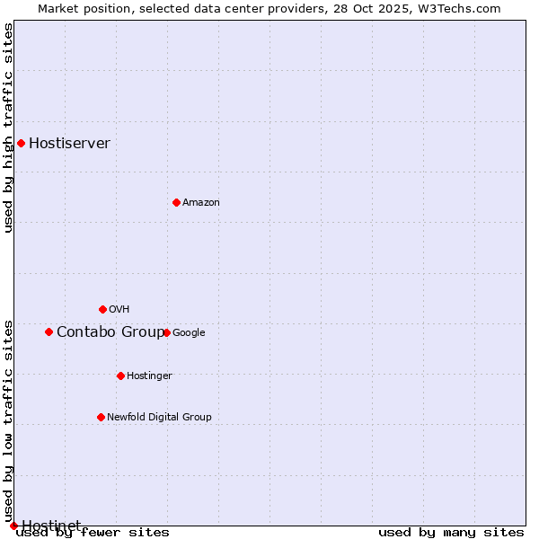 Market position of Contabo Group vs. Hostiserver vs. Hostinet