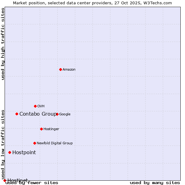 Market position of Contabo Group vs. Hostpoint vs. Hostinet