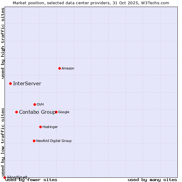 Market position of Contabo Group vs. InterServer vs. Hostinet